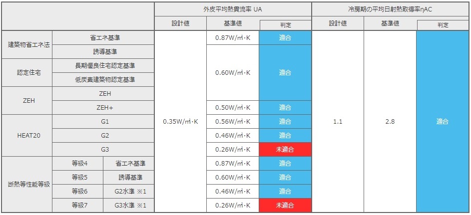 断熱等級7