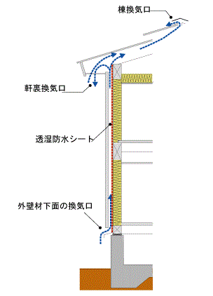 通気工法